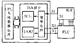  图2 S1.旋转刀盘上的传感器(接近开关) SCU.刀盘旋转步数计算电路 I/OU.PC机与外部设备的通讯接口