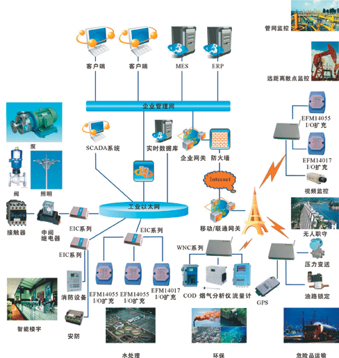 SUPCON新产品延伸以太网Automation如图