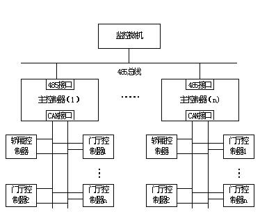 电梯控群控系统结构图