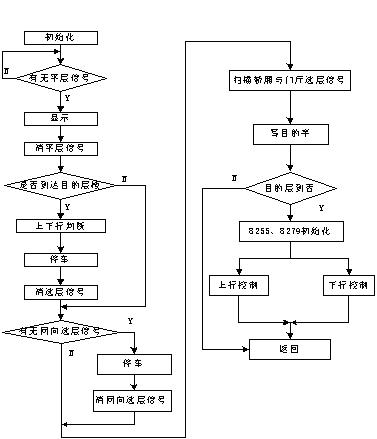 主控制器还应能;; 基于现场总线的电梯监控系统设计;; 单片机程序流程