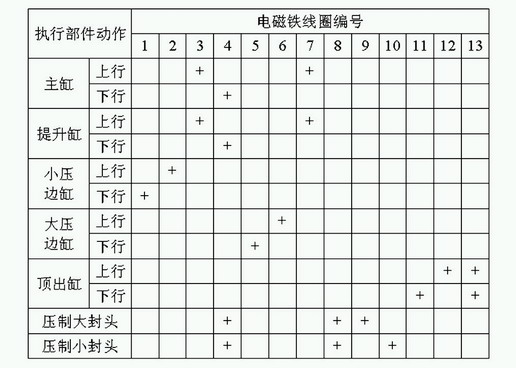 PLC在千吨液压机控制系统改造中的应用如图