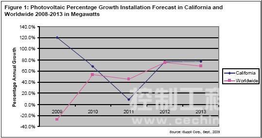 所示为iSuppli 公司对于2009 至2013 年加州以及全世界光伏系统安装增长情况的预测。