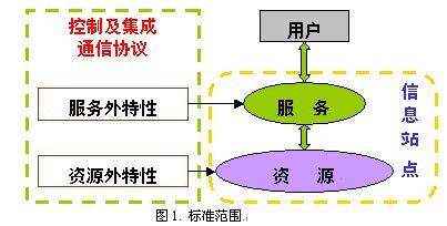 数字城市控制与集成通信协议体系结构如图