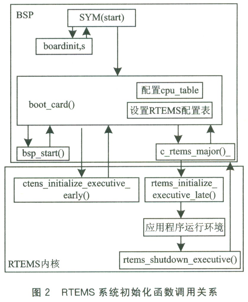 开发rtems实时系统的板级支持包