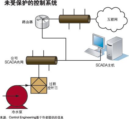 　　防火墙和其他防护措施必须能够在切断未授权登陆的前提下允许合理访问信息的传输　