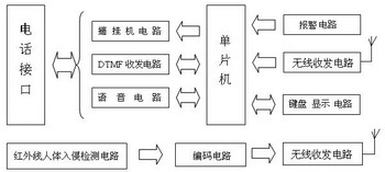 　　图1系统结构框图