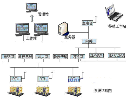 组态王软件在天然气加压站的应用如图