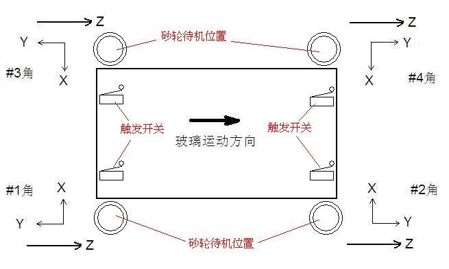 中达数控系统在玻璃圆角机上的应用如图