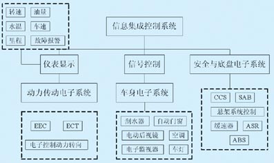 基于CAN总线的城市客车信息集成控制系统如图