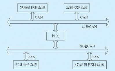 基于CAN总线的城市客车信息集成控制系统如图