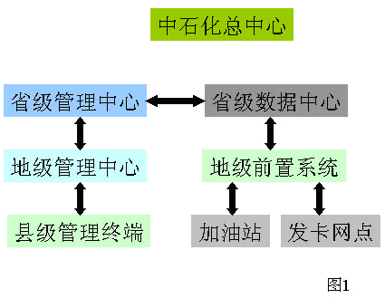 工业PC在中石化加油IC卡工程中的应用如图