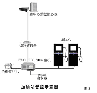 工业PC在中石化加油IC卡工程中的应用如图