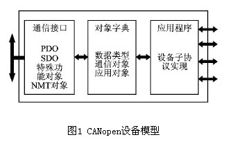 CANopen协议在伺服电机控制系统中的实现如图