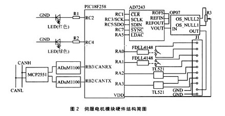 CANopen协议在伺服电机控制系统中的实现如图