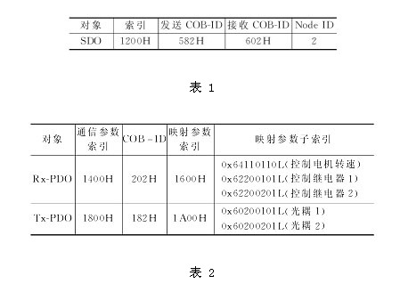 CANopen协议在伺服电机控制系统中的实现如图