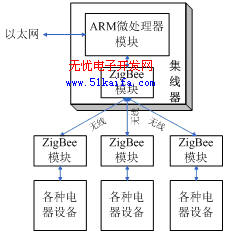 基于ZigBee的无线串口集线器的研究与设计如图