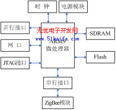 基于ZigBee的无线串口集线器的研究与设计如图