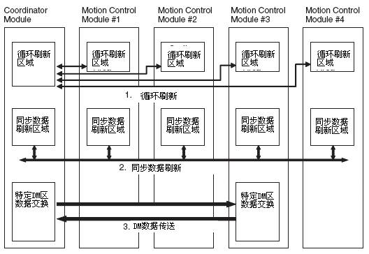 数据同步示意图