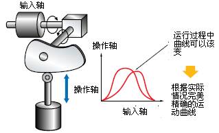 凸轮运行示意图