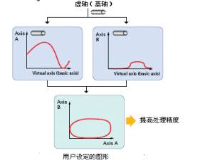 FQM1如何实现凸轮曲线如图