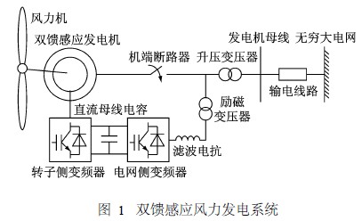 作为双馈感应风力发电机准同期并网技术的 基础,有必要首先