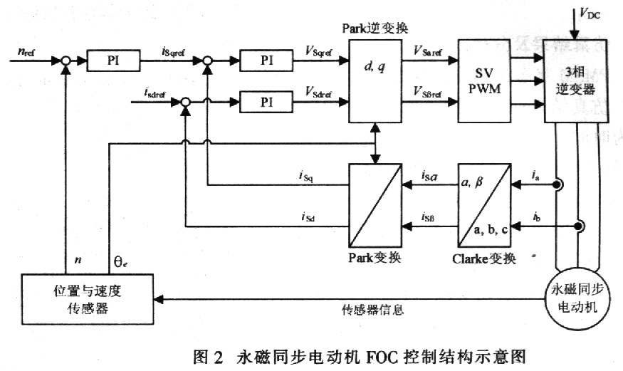 基于FOC的PMSM速度控制系统的研究如图