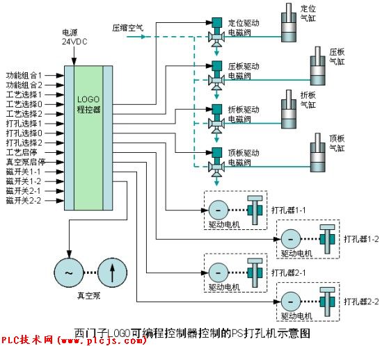 西门子LOGO在PS板打孔机上的应用如图