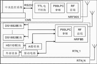 基于射频模块nRF905的粮库无线温湿度监控系统如图