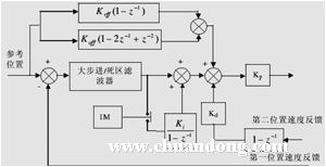 基于PMAC控制器的直线电机性能研究如图