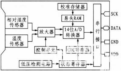 图1 SHT15的内部结构图