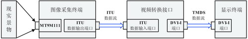 基于FPGA的数字视频转换接口的设计与实现如图