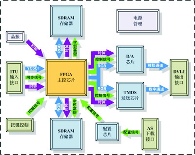 基于FPGA的数字视频转换接口的设计与实现如图