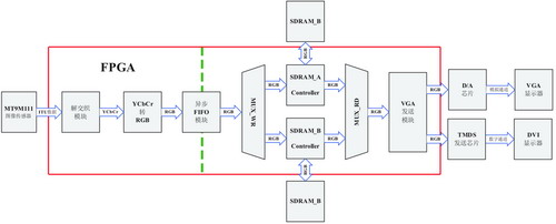 基于FPGA的数字视频转换接口的设计与实现如图