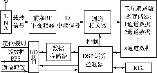 全球导航卫星信号接收端结构框图