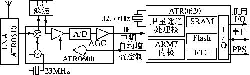 集成组件构建的卫星信号的接收端框图