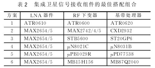 嵌入式系统中精确的卫星定位授时与同步如图