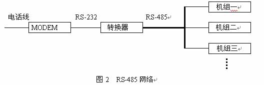 基于多串口通信的柴油发电机组远程监控平台如图