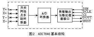 激光治疗仪中的触摸屏接口设计如图