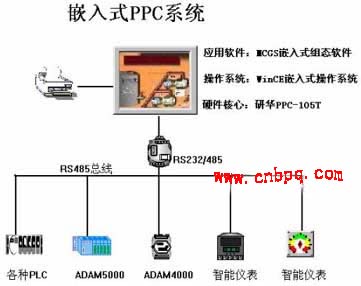 研华人机界面行业应用案例如图