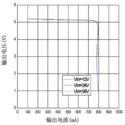 基于PWM降压转换器AP3003的车载充电器如图