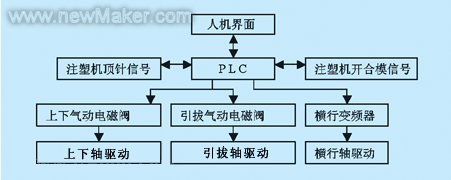 基于PLC控制的注塑机专用机械手如图