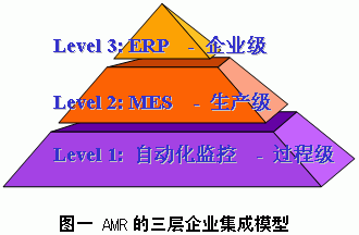 AMR的三层企业集成模型