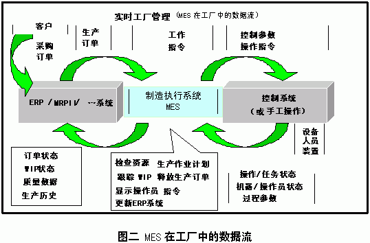 MES在工厂中的数据流