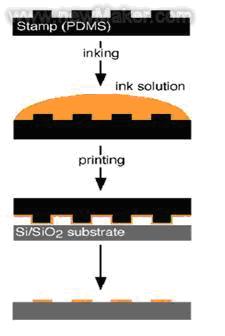 新一代光刻技术--纳米压印工艺如图