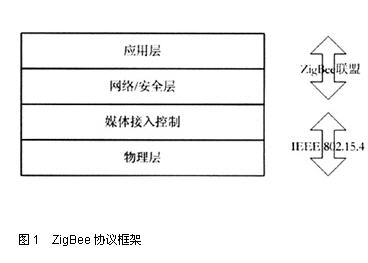 ZigBee技术距离我们还有多远如图