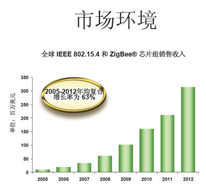 　　数据来源ABIResearch2007年