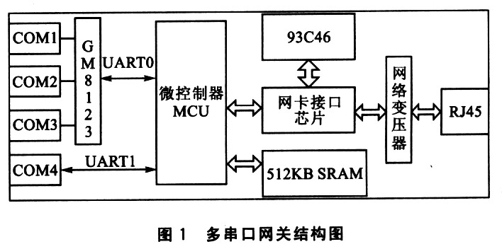 多串口网关结构图