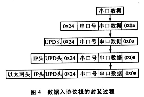 数据入协议栈的封装过程