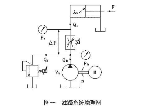 如图一所示A1油缸无杆腔活塞面积F工作负载Q1工作流量P1工作压力△p比例调速阀两端的压力差Qy比例溢流阀流量Pb油泵压力Qb油泵流…