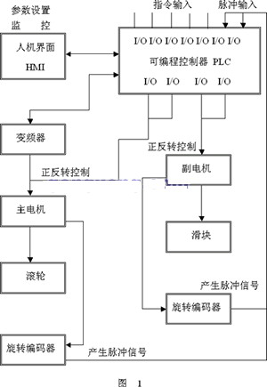 PLC与HMI在休闲用品行业中的应用如图